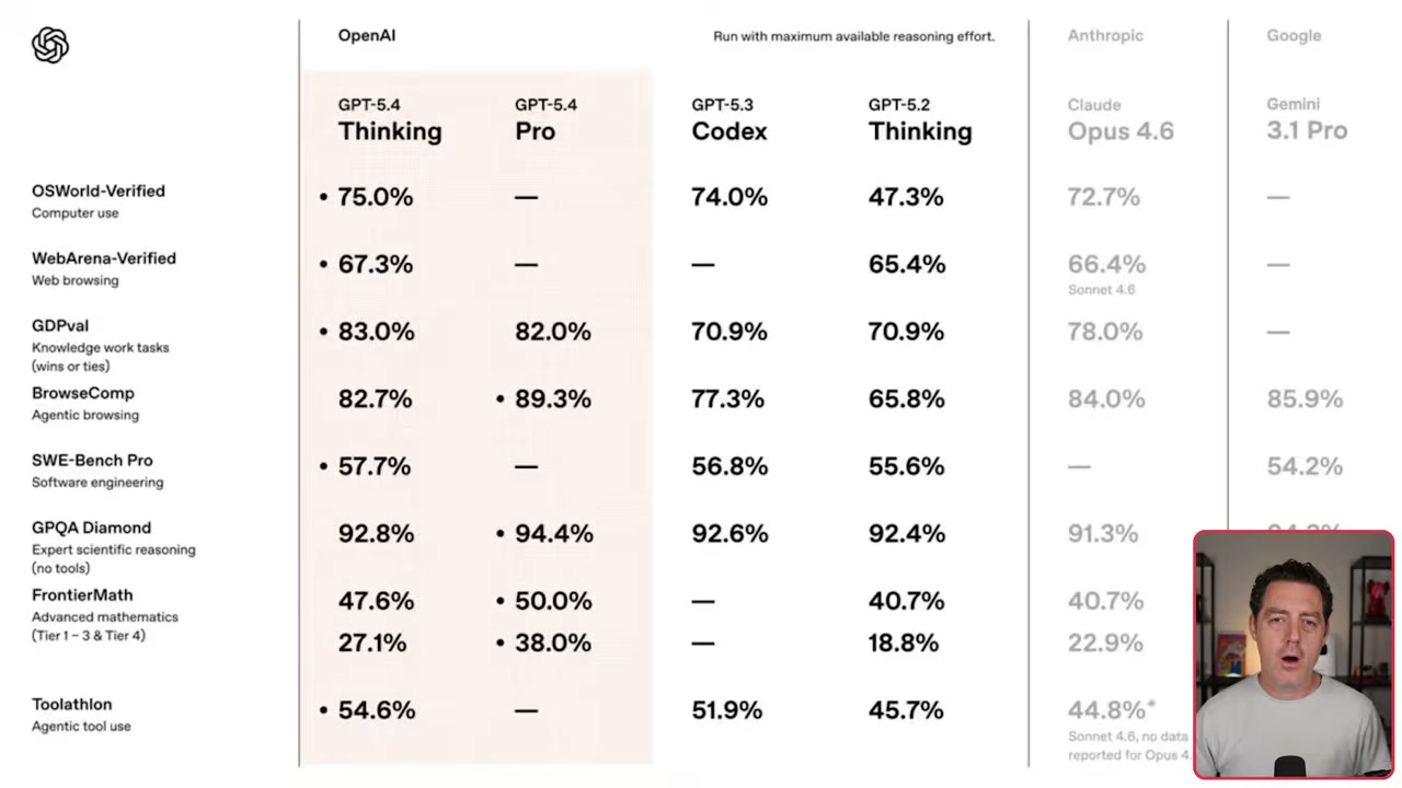 GPT-5.4 benchmark comparisons chart