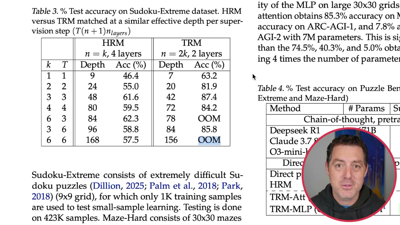 ARC AGI benchmark comparison table: TRM 44.6% vs all the trillion-parameter mode